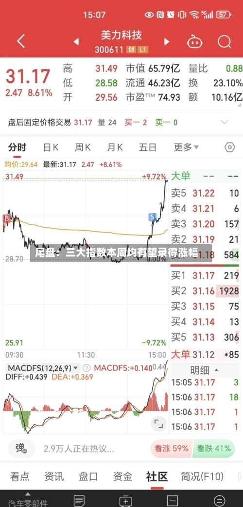 尾盘：三大指数本周均有望录得涨幅
